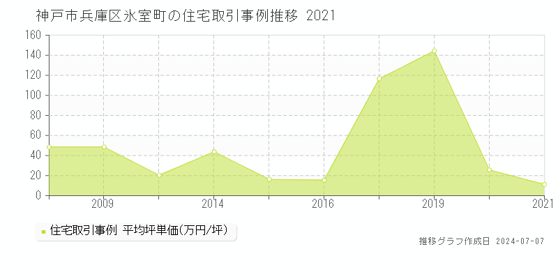 神戸市兵庫区氷室町の住宅価格推移グラフ 