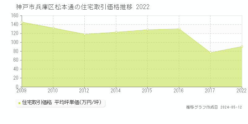 神戸市兵庫区松本通の住宅価格推移グラフ 