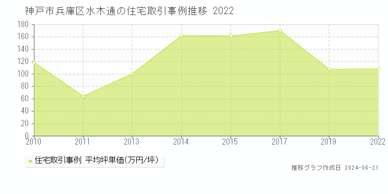 神戸市兵庫区水木通の住宅取引事例推移グラフ 