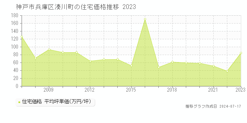 神戸市兵庫区湊川町の住宅価格推移グラフ 