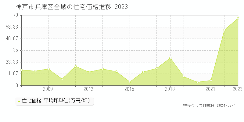 神戸市兵庫区の住宅価格推移グラフ 