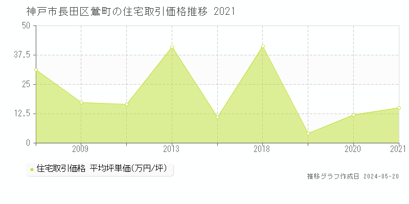 神戸市長田区鶯町の住宅価格推移グラフ 