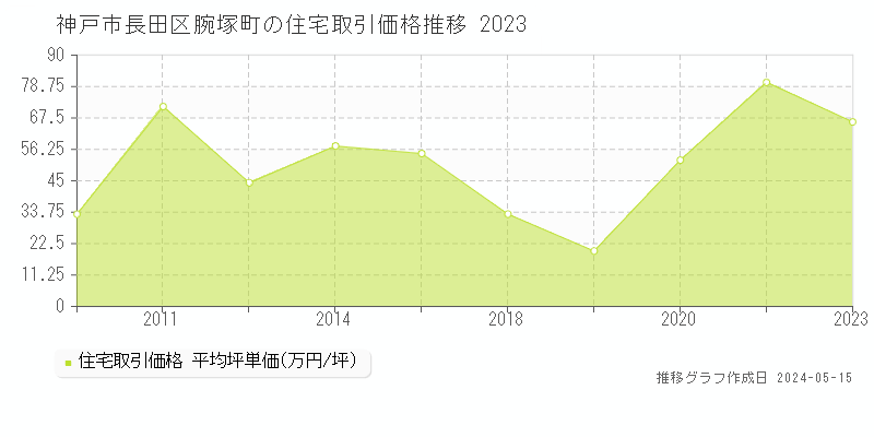 神戸市長田区腕塚町の住宅価格推移グラフ 
