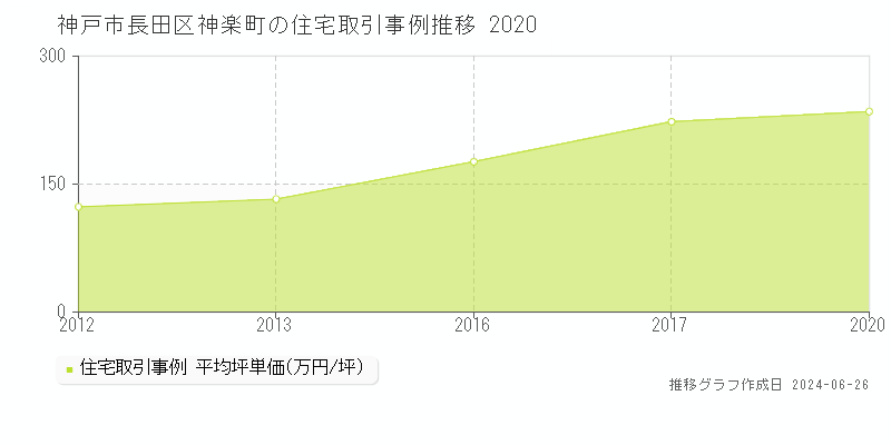 神戸市長田区神楽町の住宅取引事例推移グラフ 