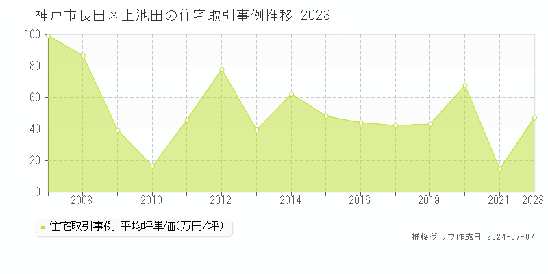 神戸市長田区上池田の住宅取引事例推移グラフ 