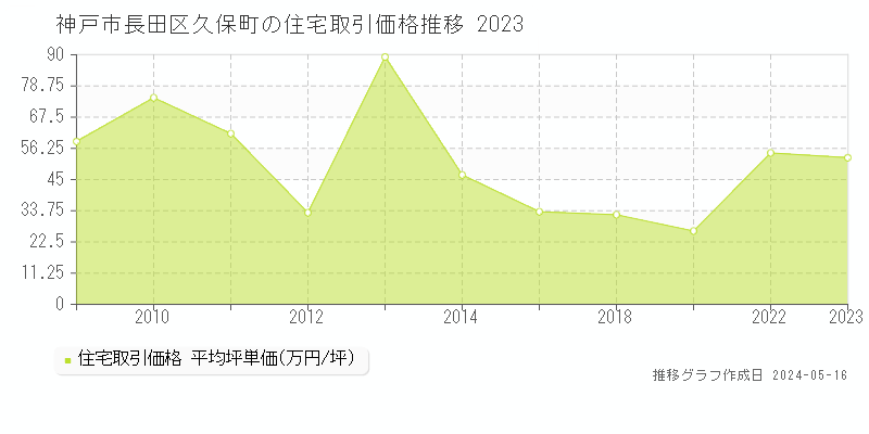 神戸市長田区久保町の住宅価格推移グラフ 