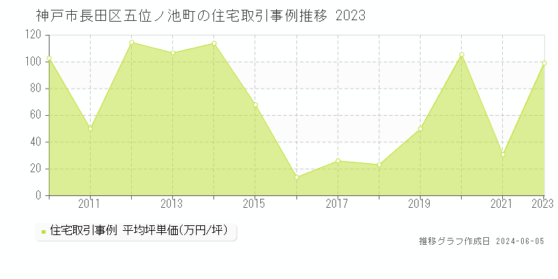 神戸市長田区五位ノ池町の住宅価格推移グラフ 