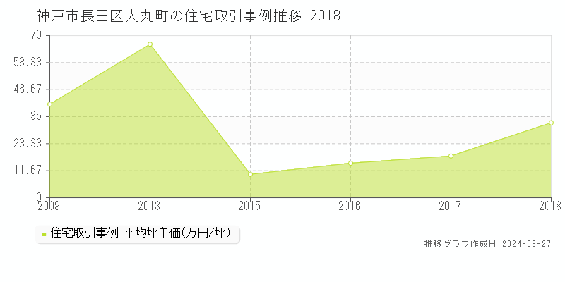 神戸市長田区大丸町の住宅取引事例推移グラフ 