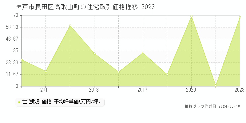神戸市長田区高取山町の住宅価格推移グラフ 