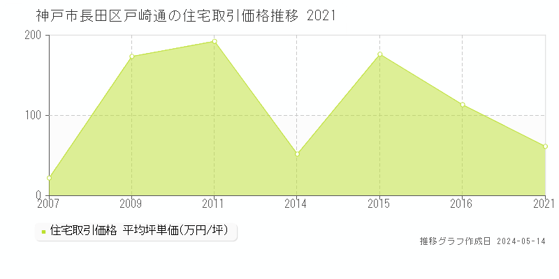 神戸市長田区戸崎通の住宅価格推移グラフ 