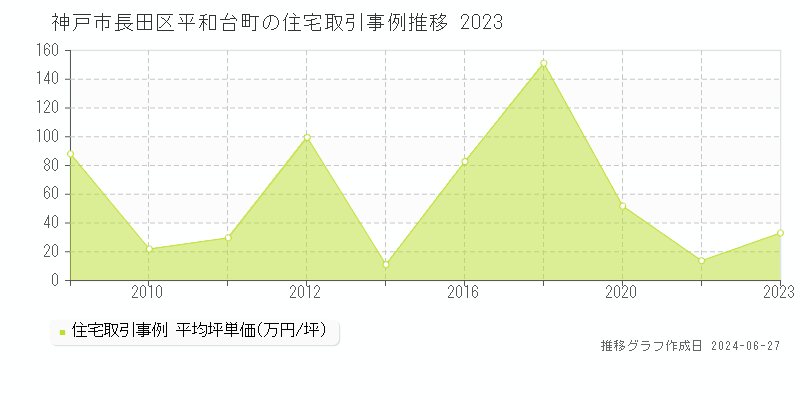 神戸市長田区平和台町の住宅取引事例推移グラフ 