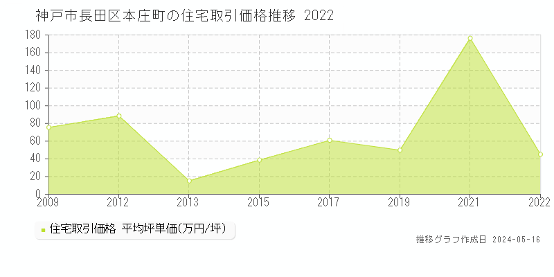 神戸市長田区本庄町の住宅価格推移グラフ 