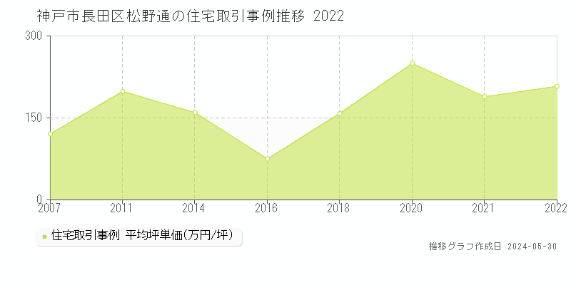 神戸市長田区松野通の住宅価格推移グラフ 