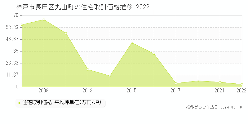 神戸市長田区丸山町の住宅価格推移グラフ 