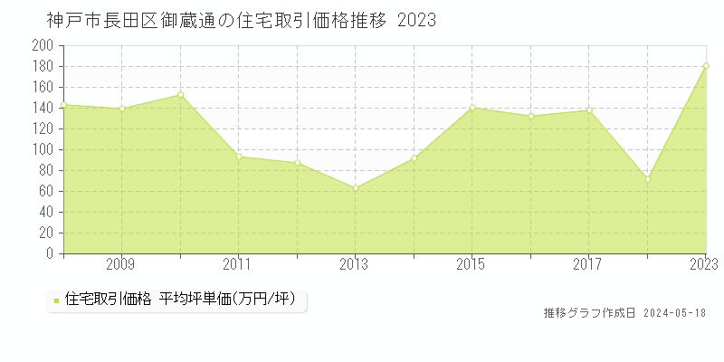 神戸市長田区御蔵通の住宅価格推移グラフ 