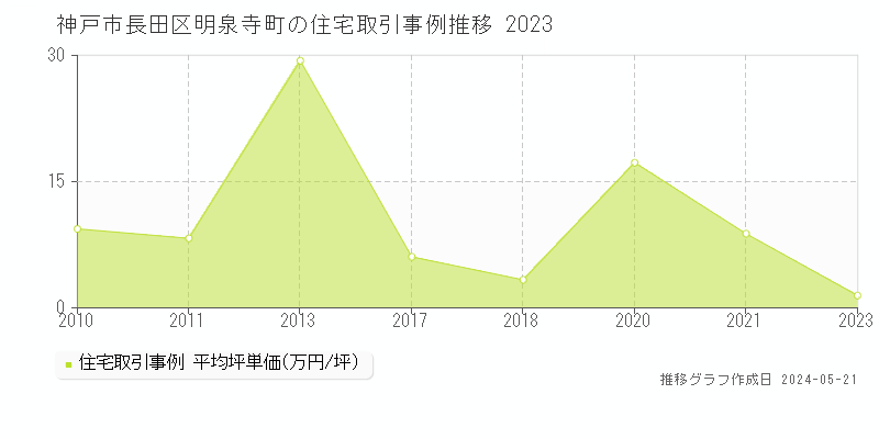 神戸市長田区明泉寺町の住宅価格推移グラフ 