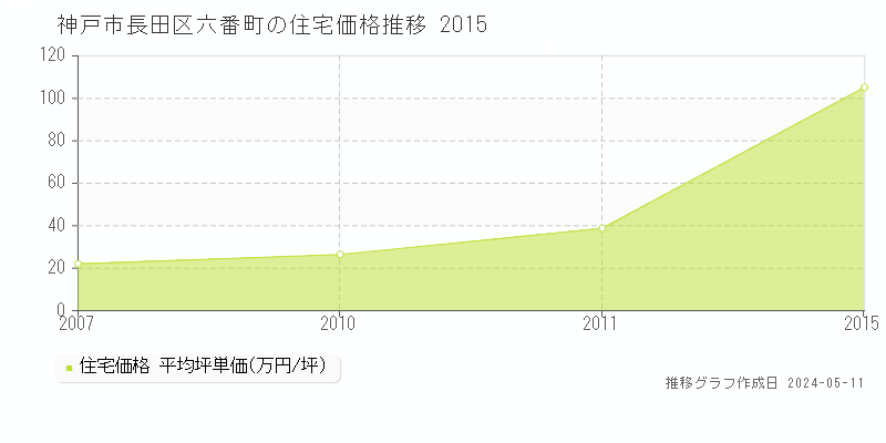 神戸市長田区六番町の住宅価格推移グラフ 