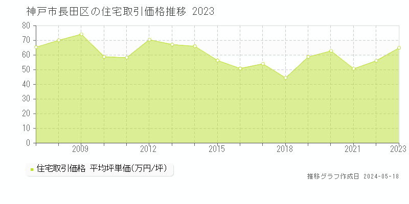 神戸市長田区の住宅価格推移グラフ 