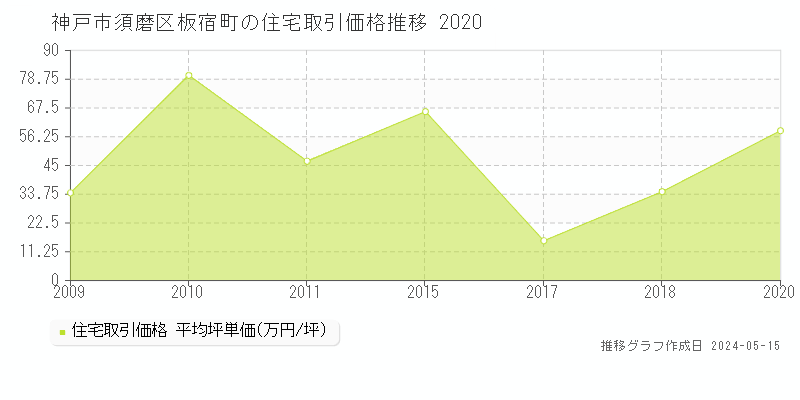 神戸市須磨区板宿町の住宅価格推移グラフ 