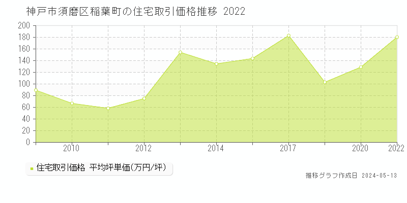 神戸市須磨区稲葉町の住宅価格推移グラフ 