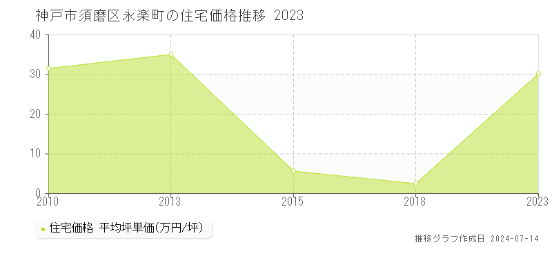 神戸市須磨区永楽町の住宅価格推移グラフ 