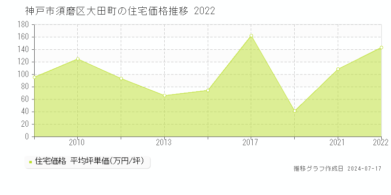 神戸市須磨区大田町の住宅価格推移グラフ 