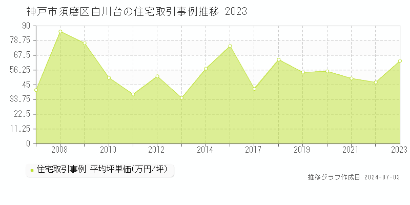 神戸市須磨区白川台の住宅価格推移グラフ 