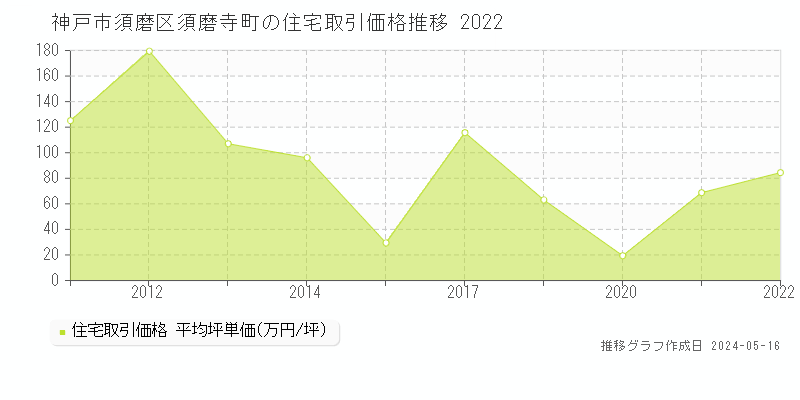 神戸市須磨区須磨寺町の住宅価格推移グラフ 