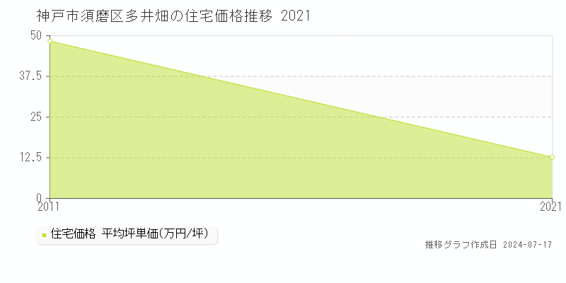 神戸市須磨区多井畑の住宅取引事例推移グラフ 