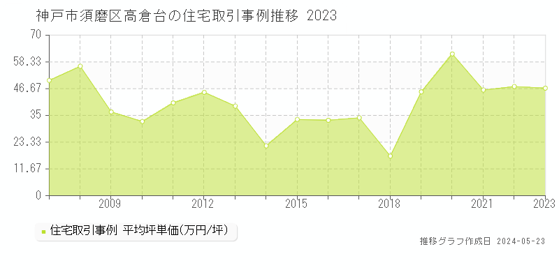神戸市須磨区高倉台の住宅価格推移グラフ 