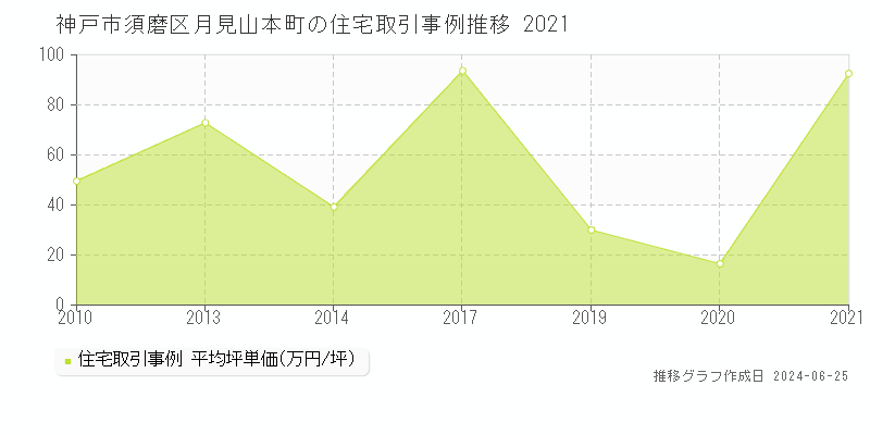 神戸市須磨区月見山本町の住宅取引事例推移グラフ 