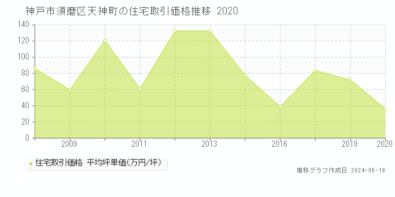 神戸市須磨区天神町の住宅価格推移グラフ 