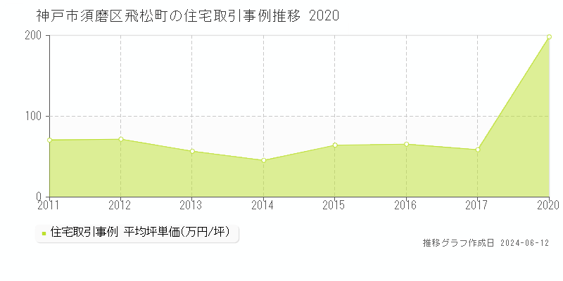 神戸市須磨区飛松町の住宅取引事例推移グラフ 