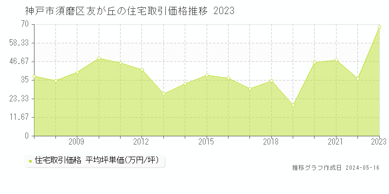 神戸市須磨区友が丘の住宅価格推移グラフ 