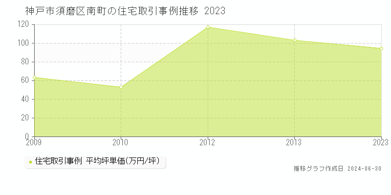 神戸市須磨区南町の住宅取引事例推移グラフ 