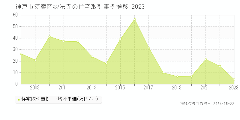 神戸市須磨区妙法寺の住宅価格推移グラフ 