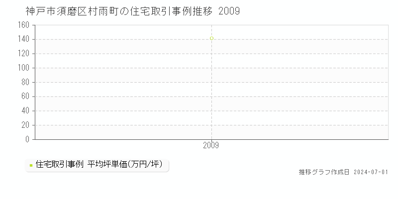 神戸市須磨区村雨町の住宅取引事例推移グラフ 