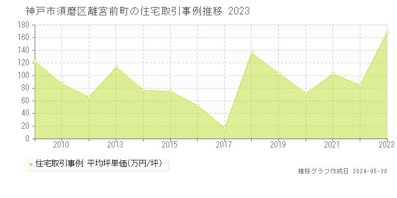 神戸市須磨区離宮前町の住宅価格推移グラフ 