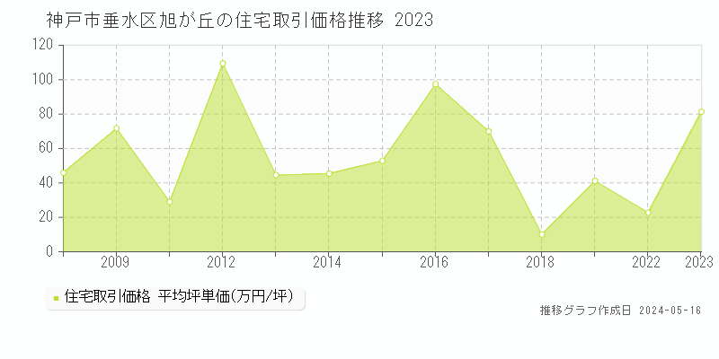神戸市垂水区旭が丘の住宅価格推移グラフ 