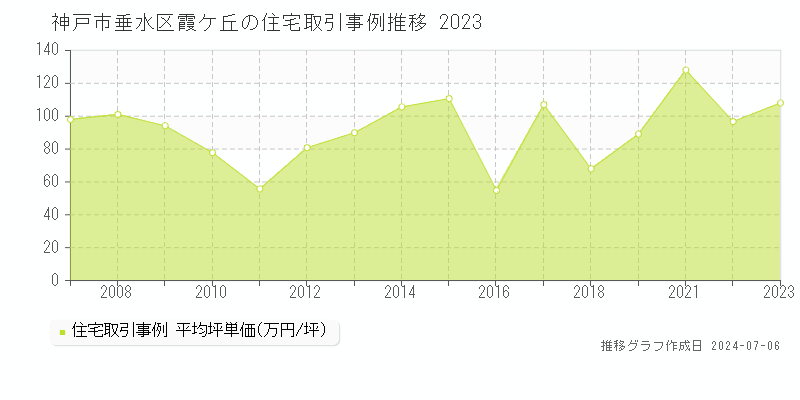神戸市垂水区霞ケ丘の住宅価格推移グラフ 