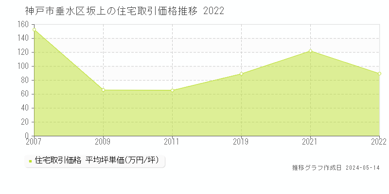 神戸市垂水区坂上の住宅価格推移グラフ 