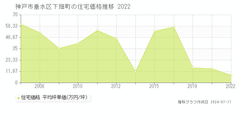 神戸市垂水区下畑町の住宅価格推移グラフ 