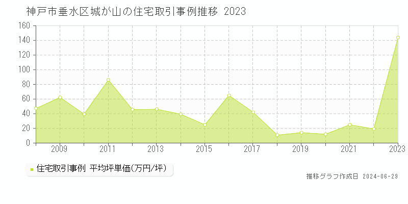 神戸市垂水区城が山の住宅取引事例推移グラフ 
