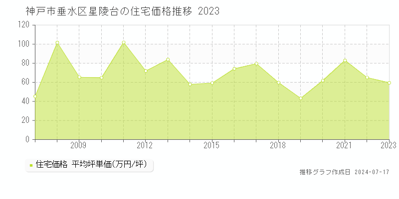 神戸市垂水区星陵台の住宅価格推移グラフ 