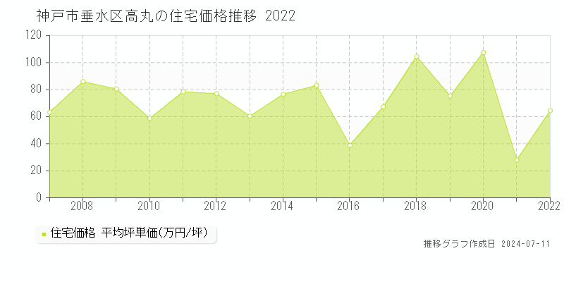 神戸市垂水区高丸の住宅価格推移グラフ 