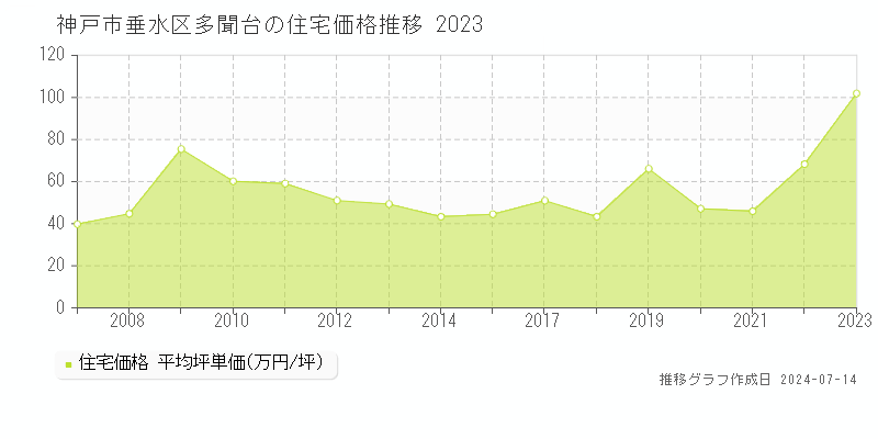 神戸市垂水区多聞台の住宅価格推移グラフ 