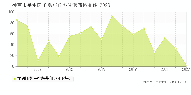 神戸市垂水区千鳥が丘の住宅価格推移グラフ 