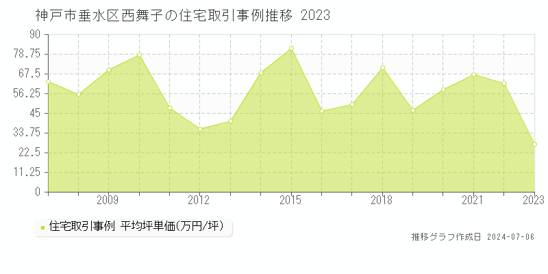 神戸市垂水区西舞子の住宅価格推移グラフ 