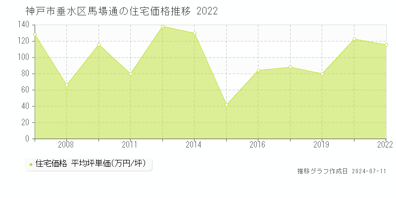 神戸市垂水区馬場通の住宅価格推移グラフ 