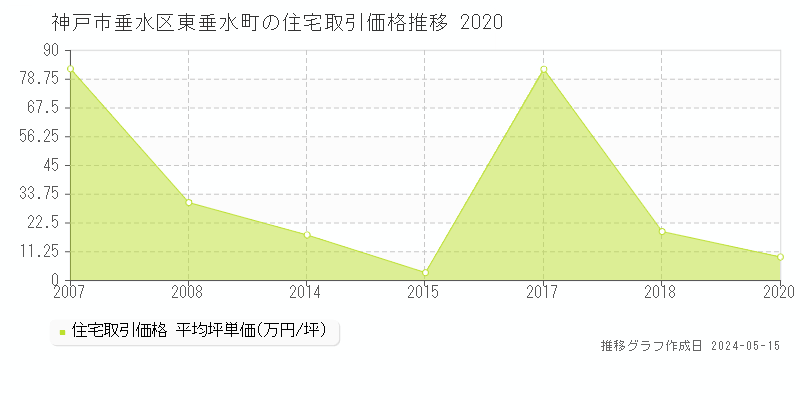 神戸市垂水区東垂水町の住宅価格推移グラフ 